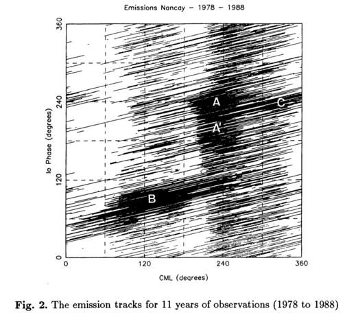 Jovian emissions tracked by the NDA over 1978-1988
